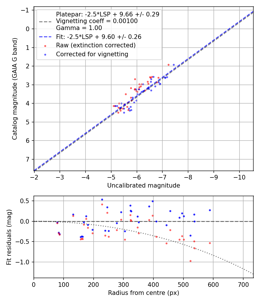 Photometry report