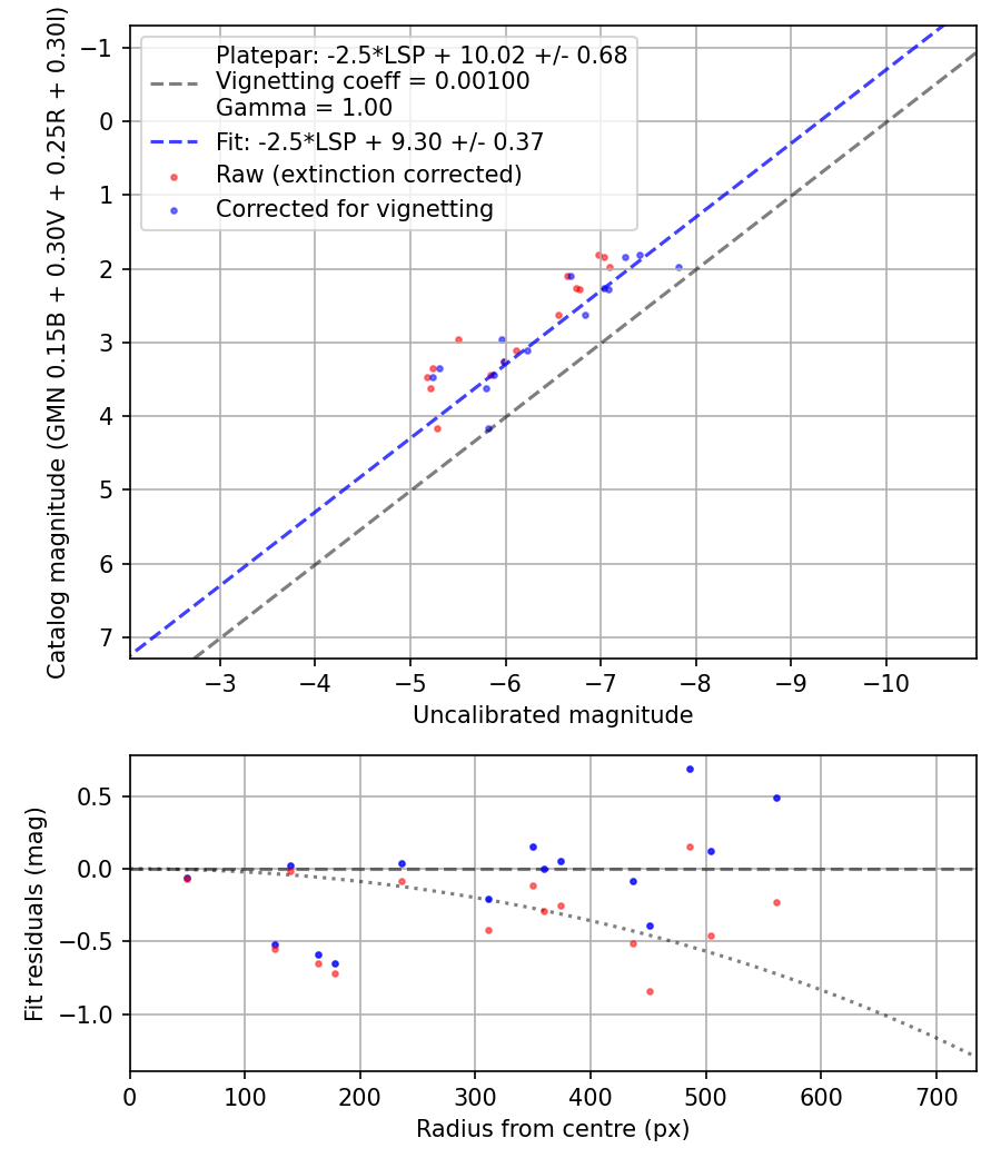 Photometry report