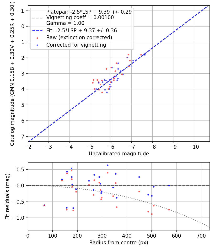 Photometry report