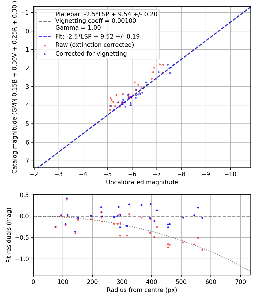 Photometry report