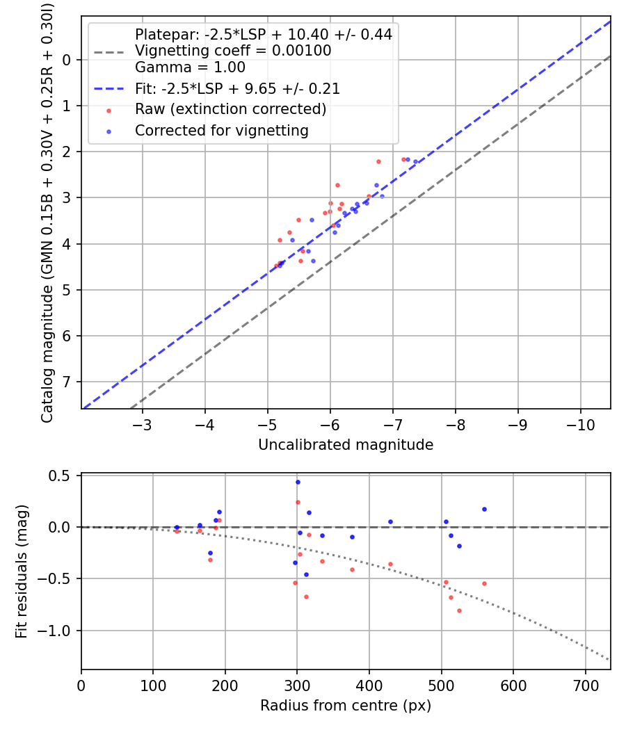Photometry report