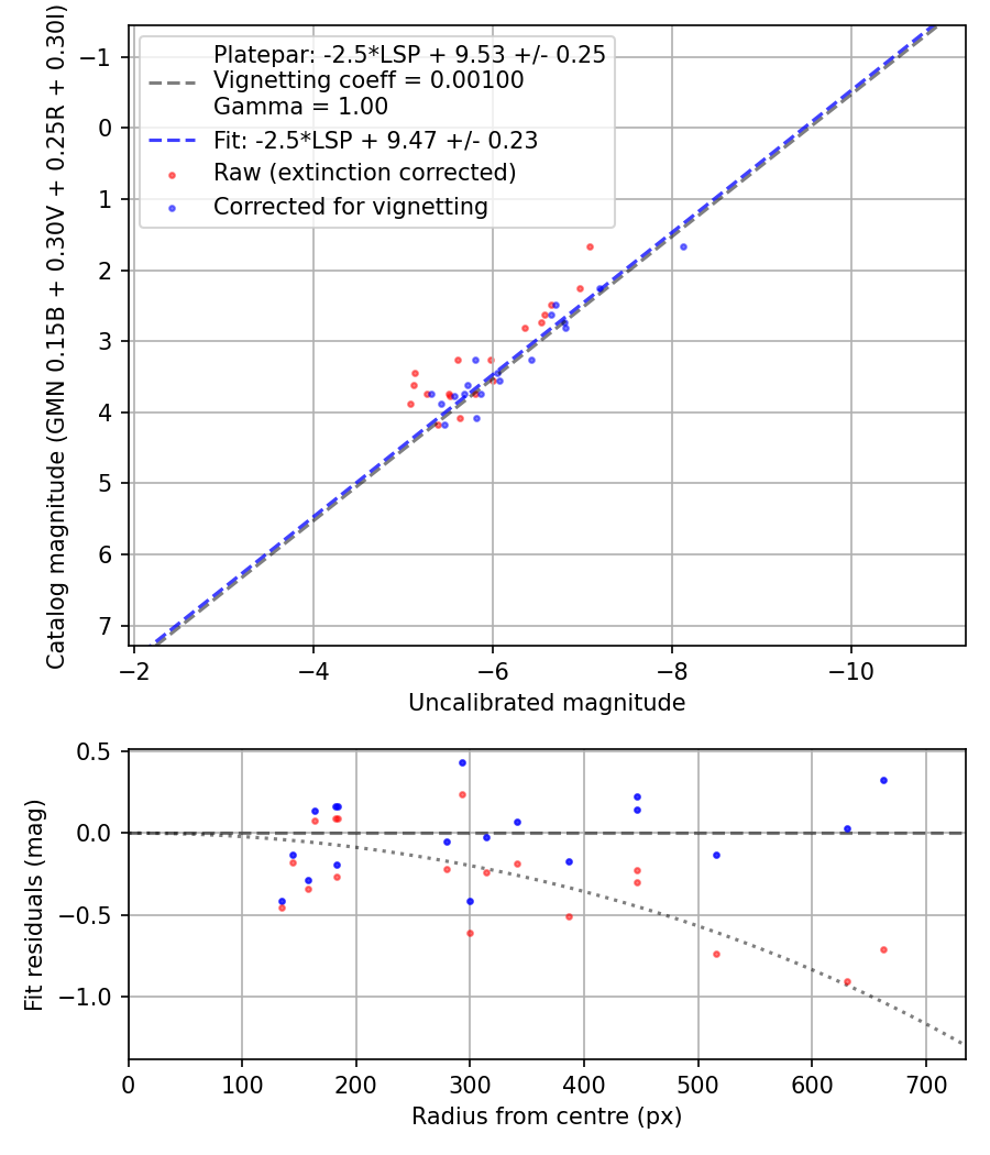 Photometry report