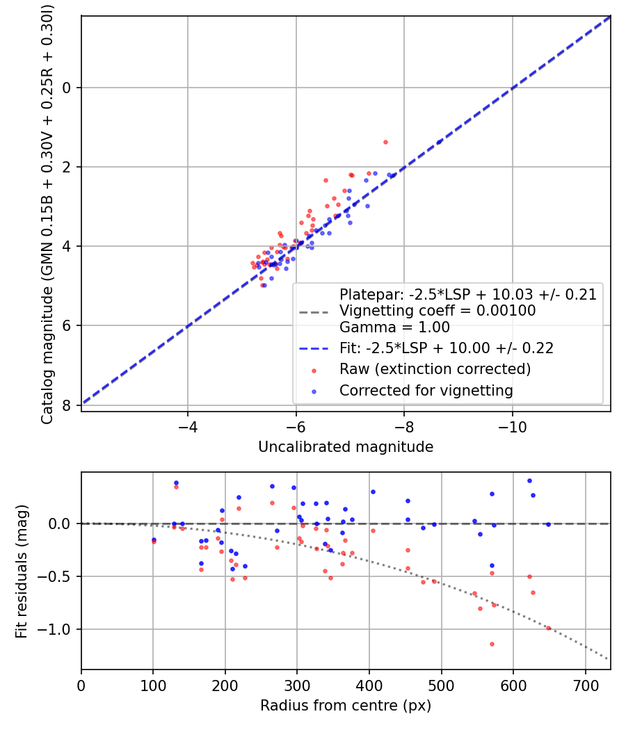 Photometry report