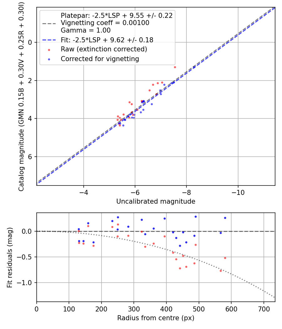Photometry report