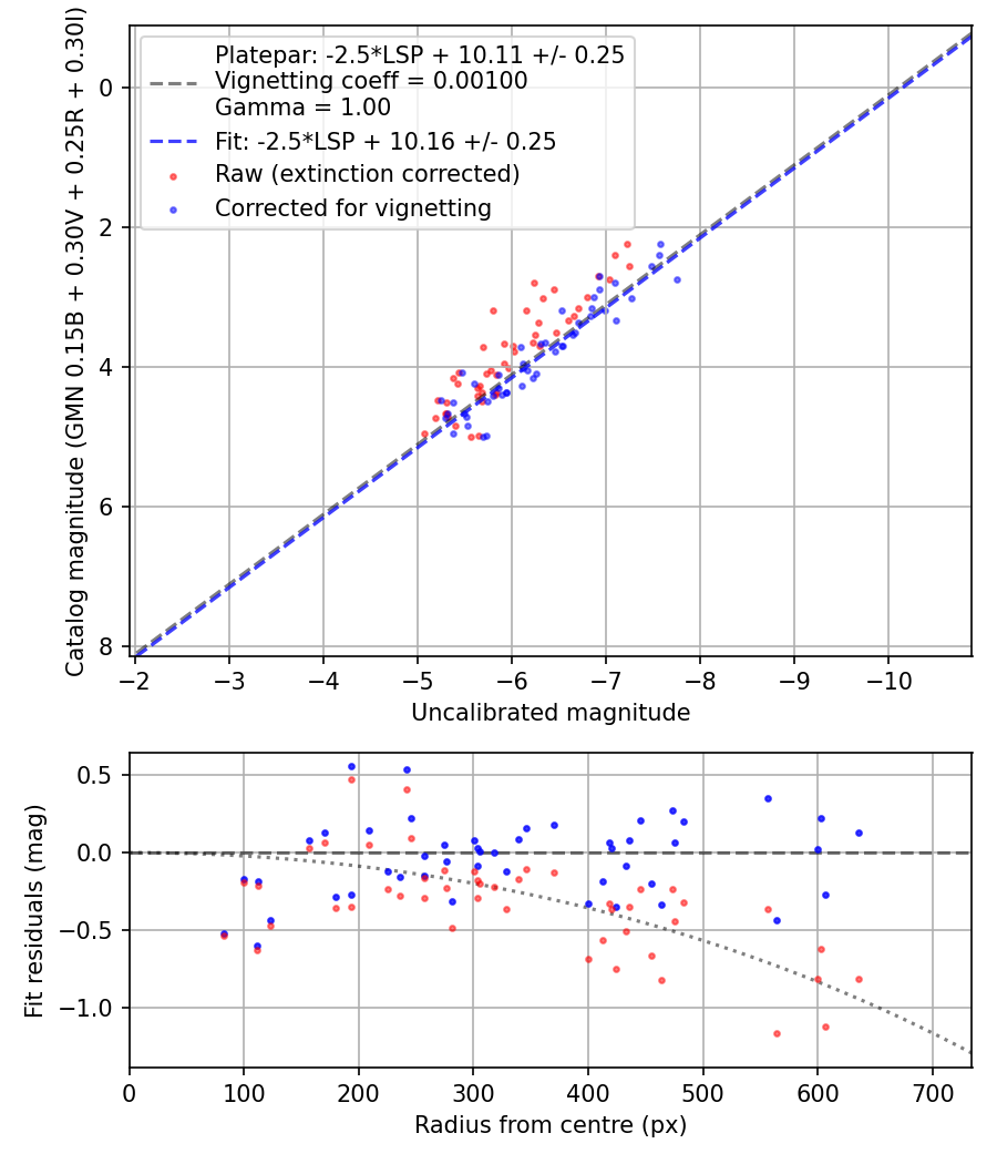 Photometry report