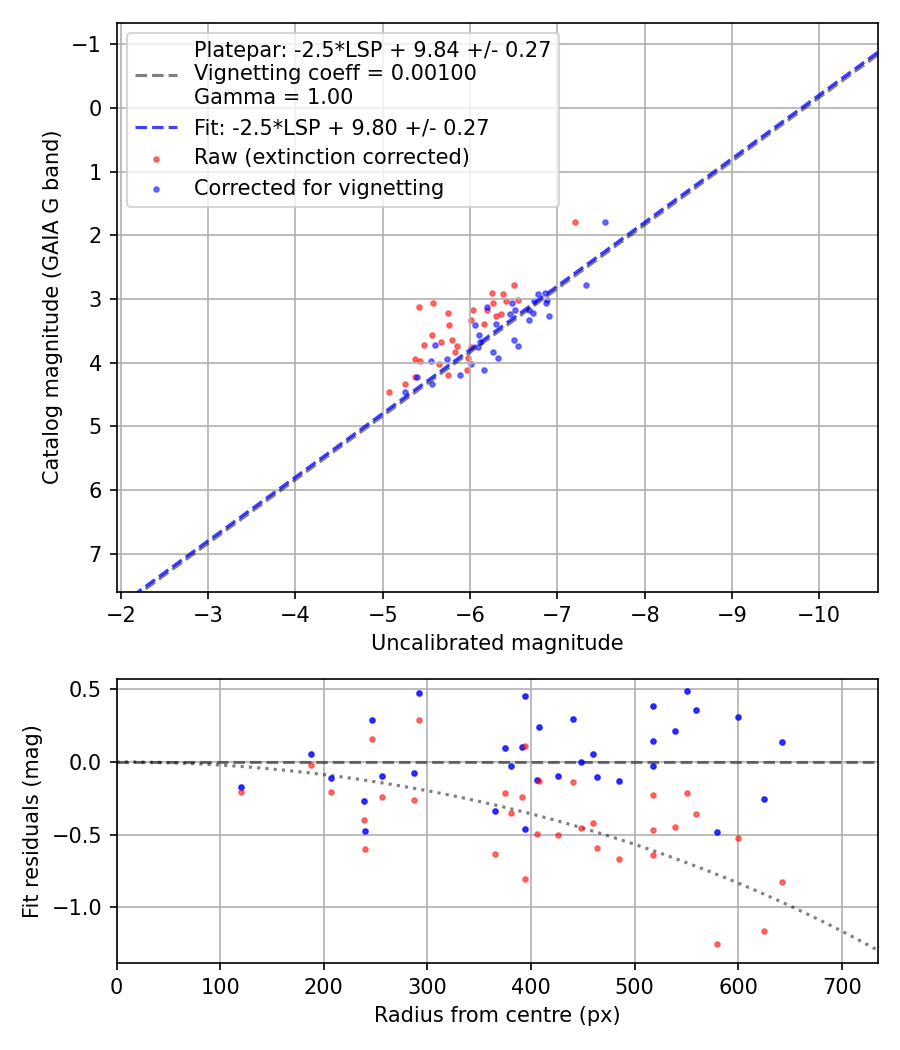 Photometry report