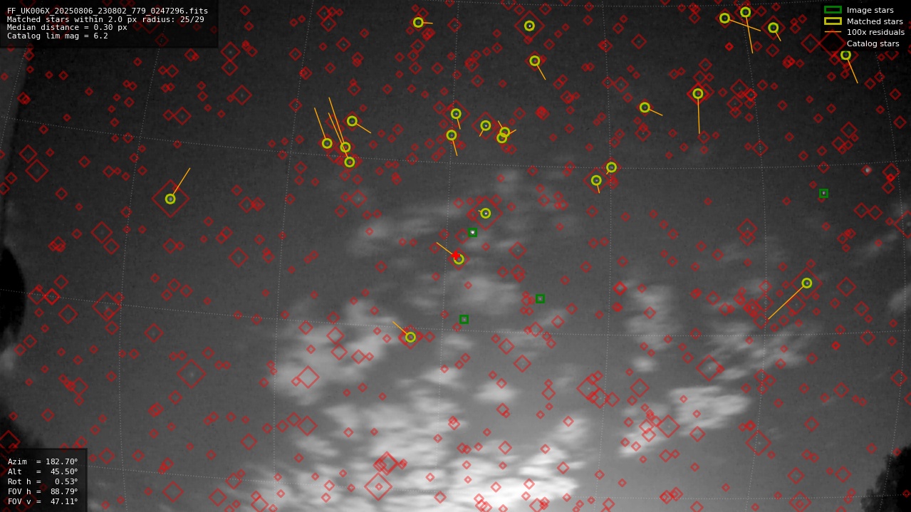 Astrometry report