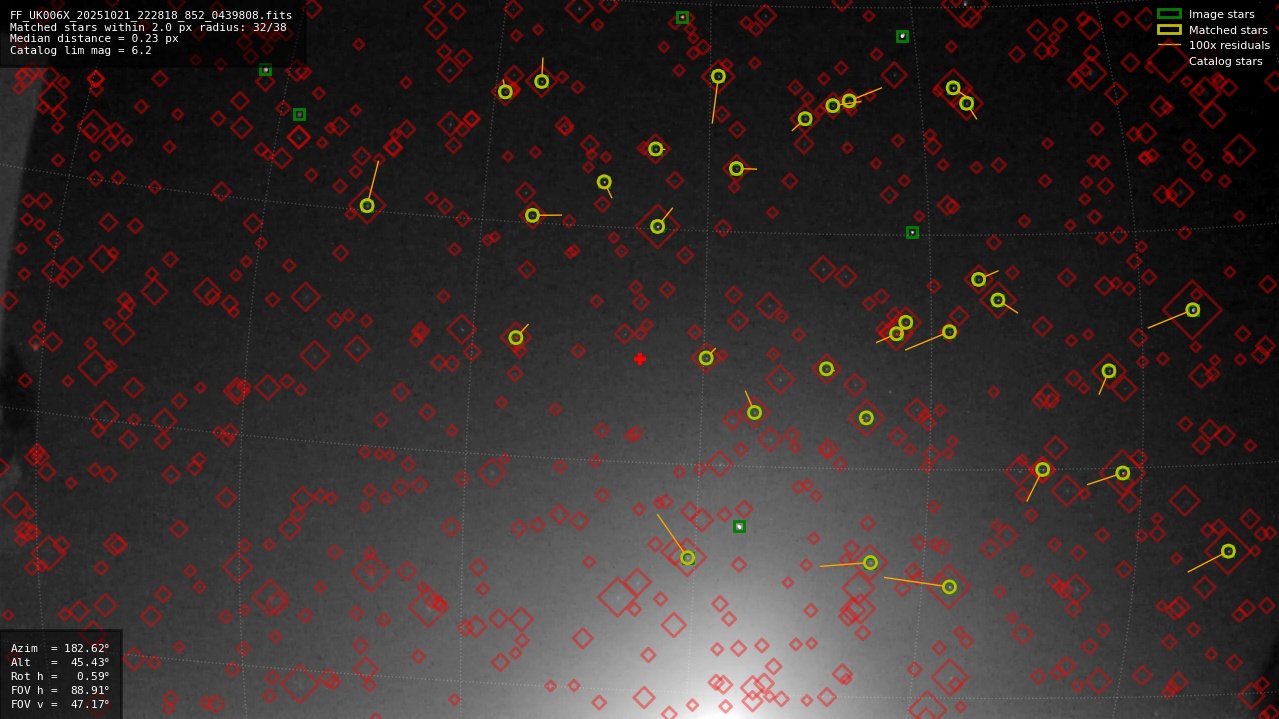 Astrometry report