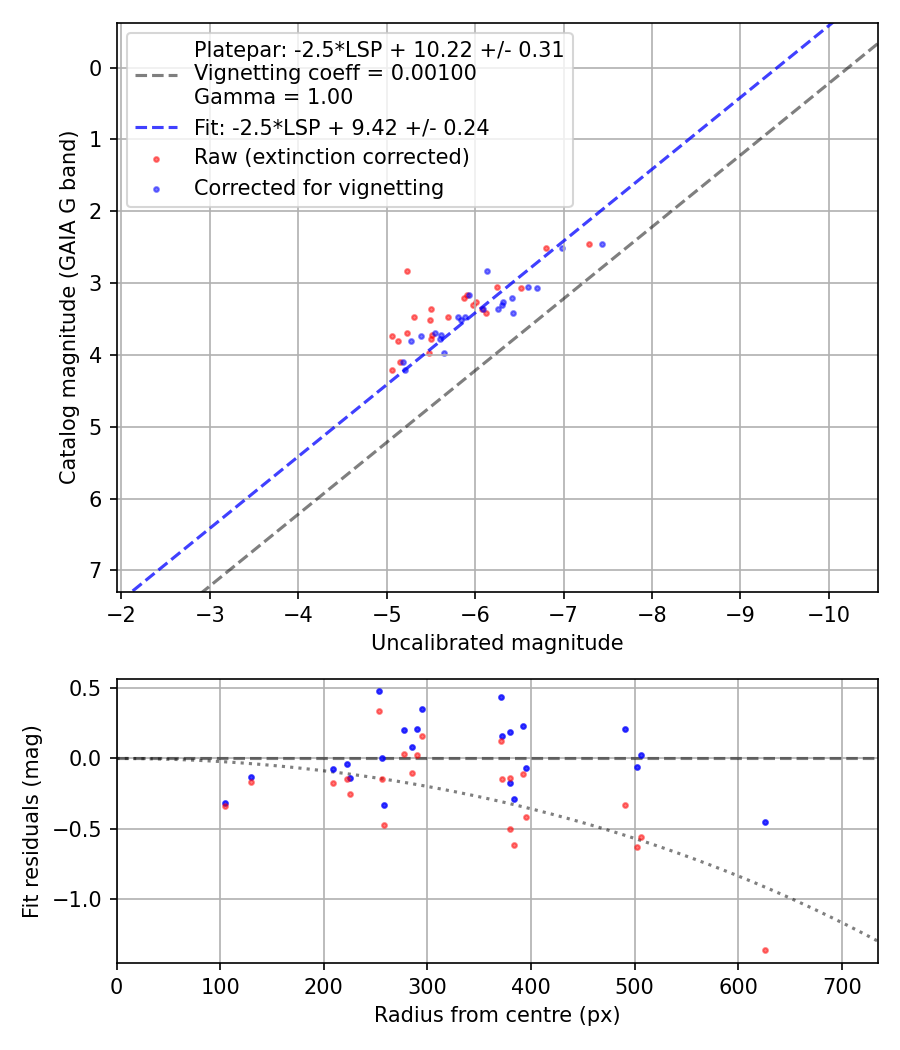 Photometry report