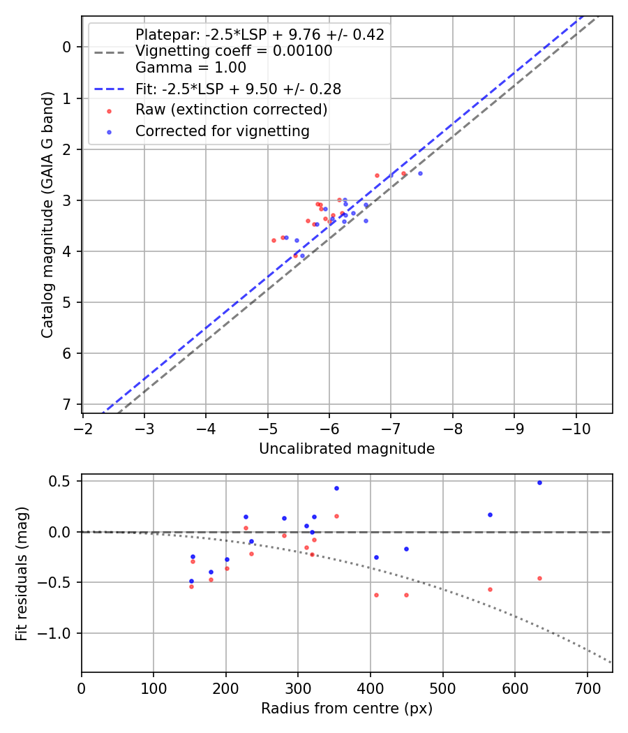 Photometry report