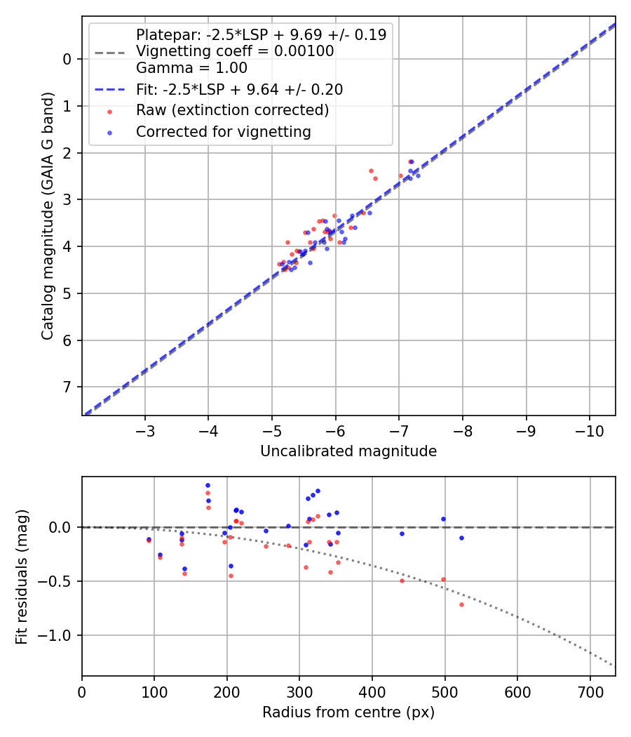 Photometry report