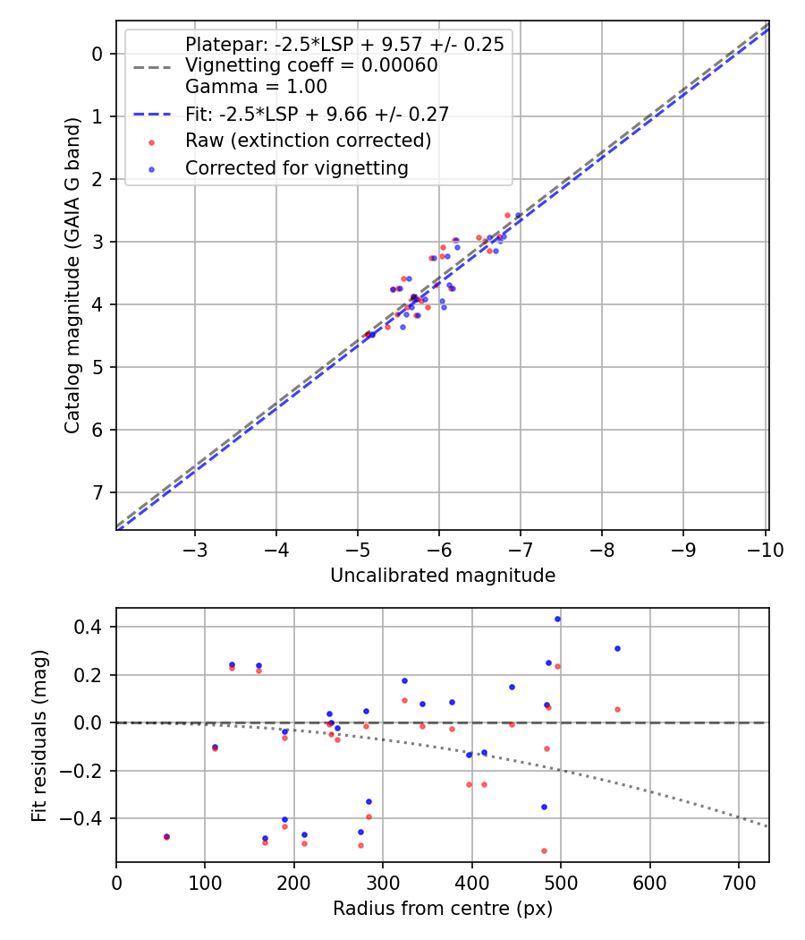 Photometry report