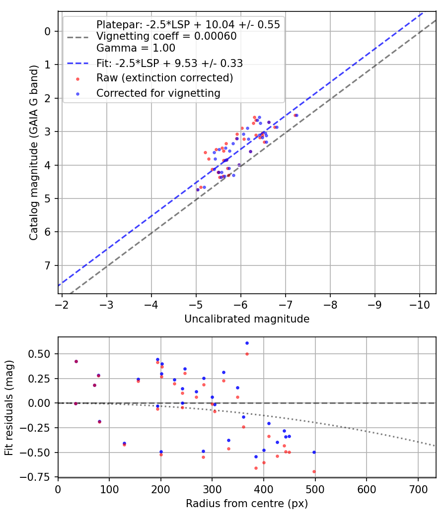 Photometry report