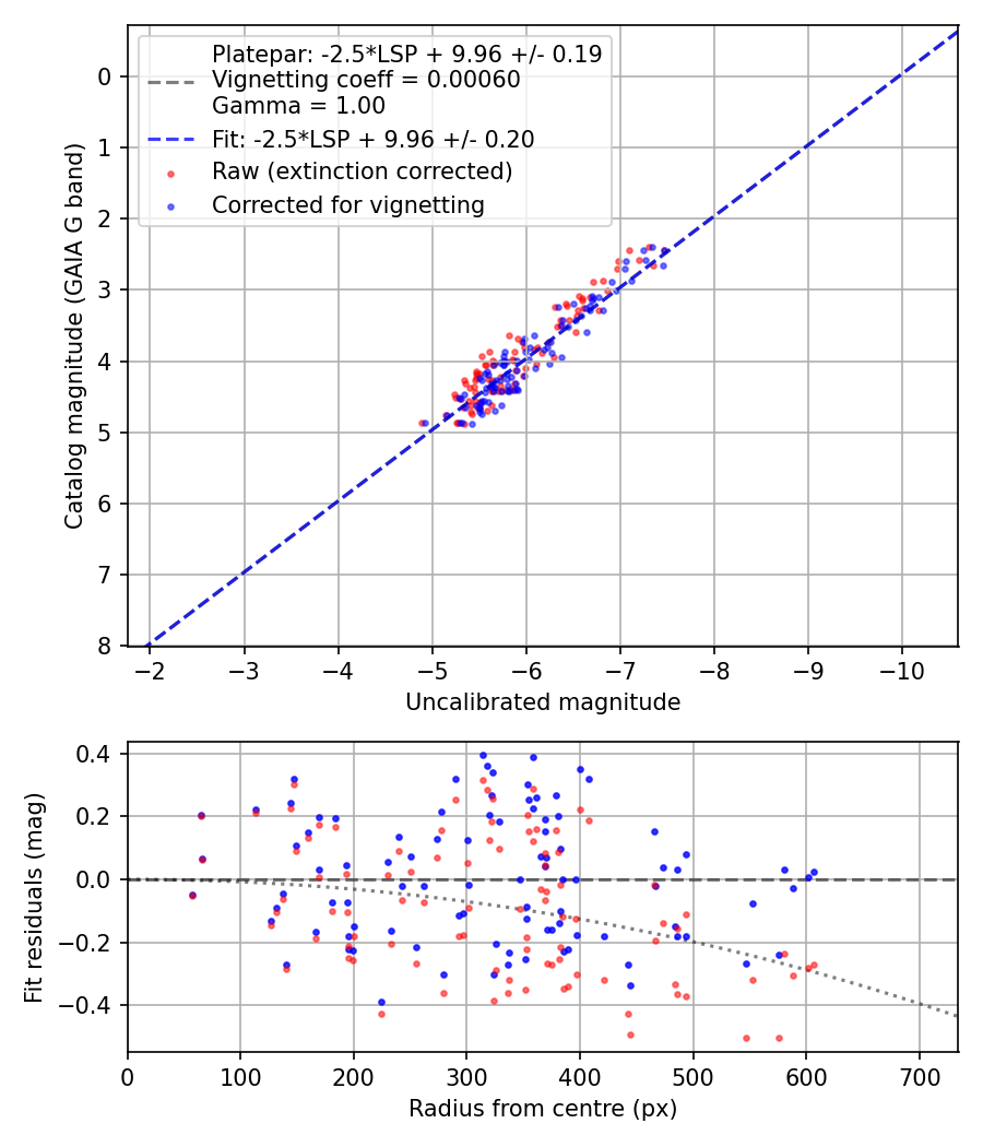 Photometry report