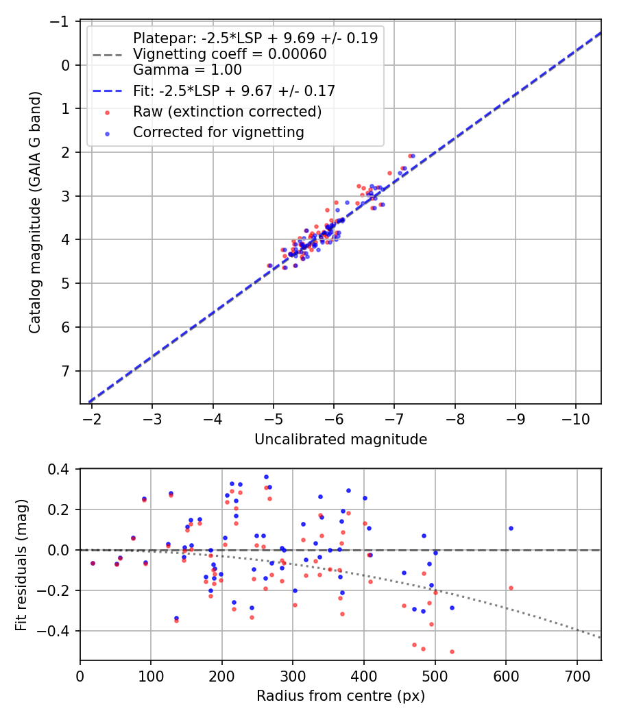 Photometry report
