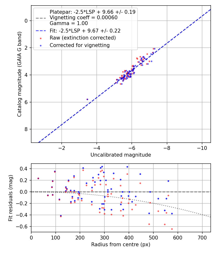 Photometry report