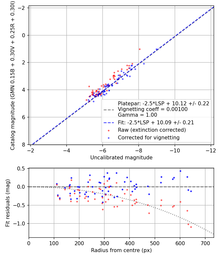 Photometry report