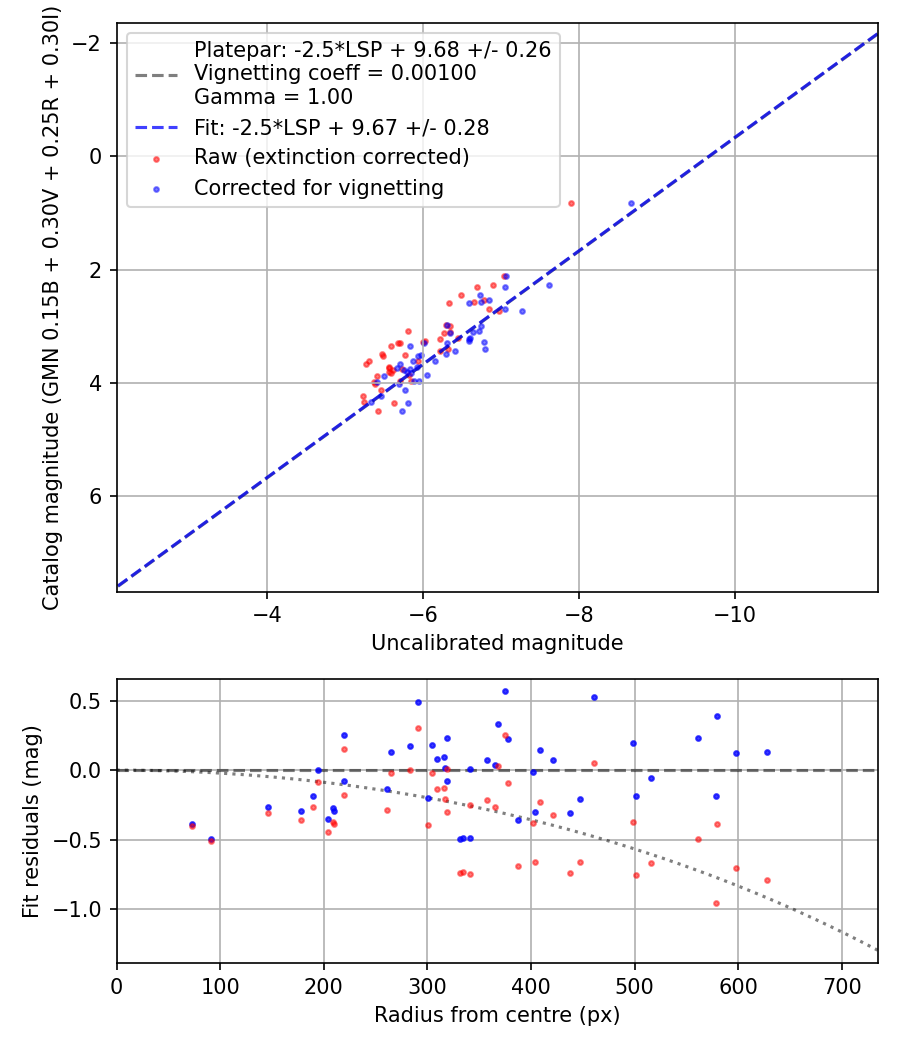 Photometry report