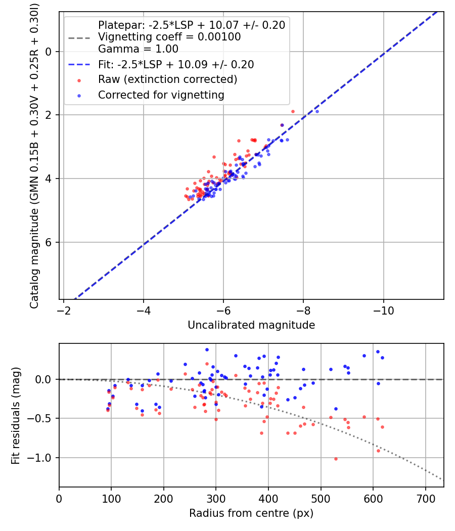 Photometry report