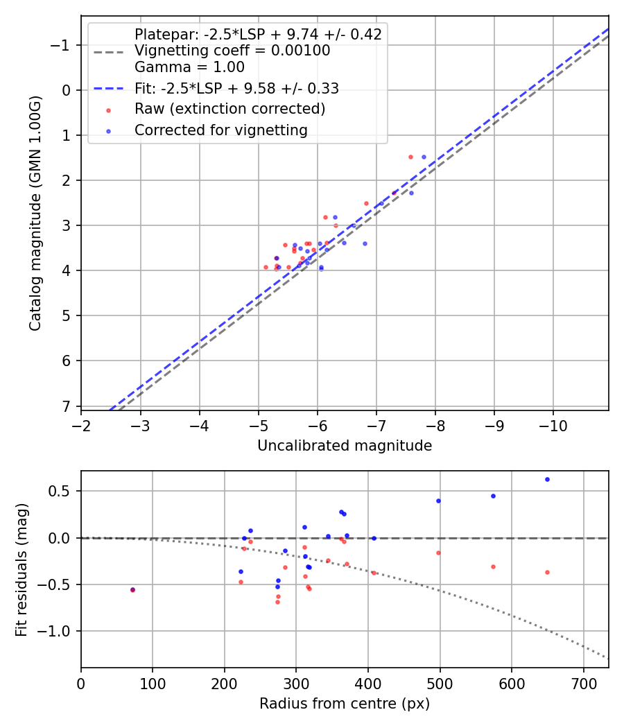 Photometry report