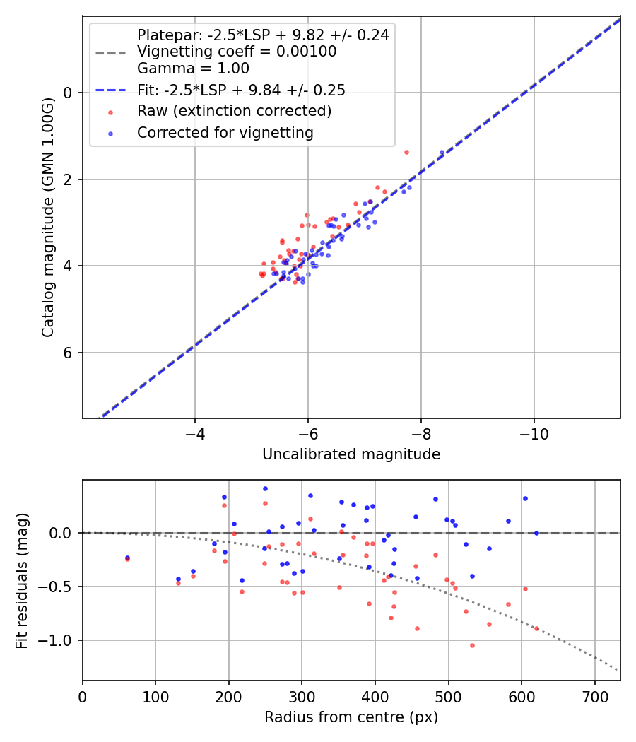Photometry report