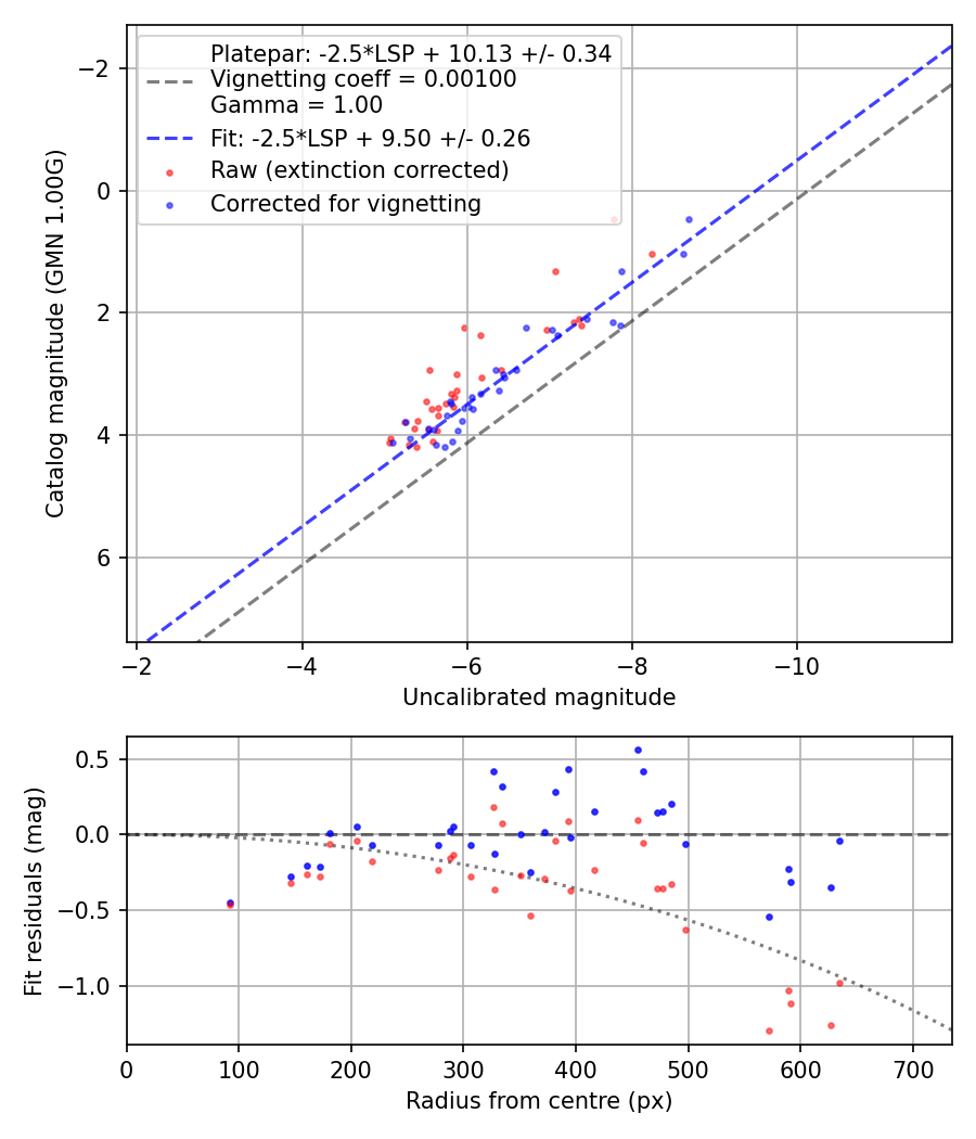 Photometry report