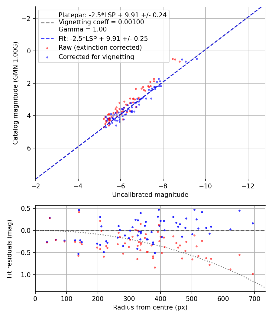 Photometry report