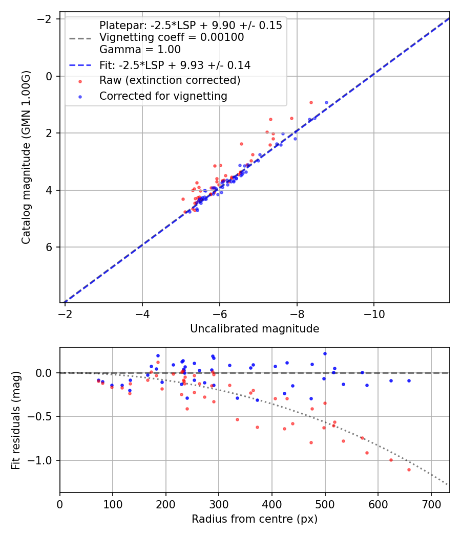 Photometry report