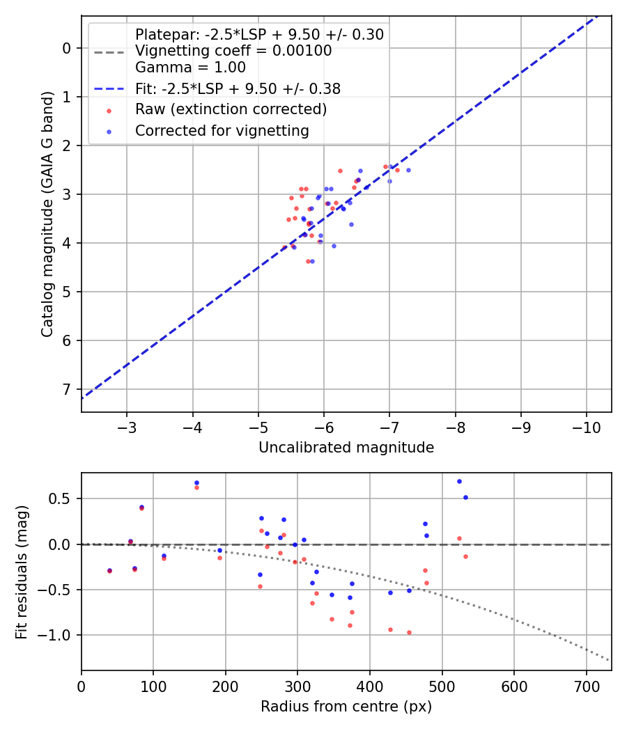 Photometry report