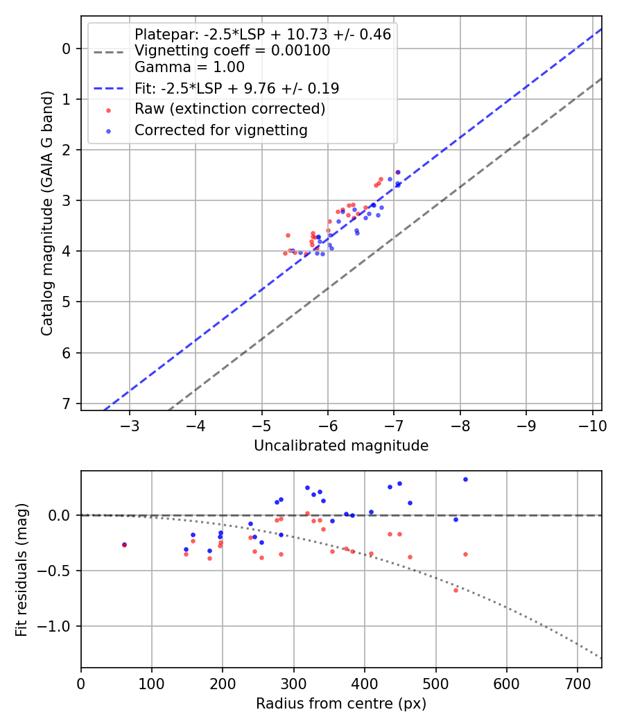 Photometry report