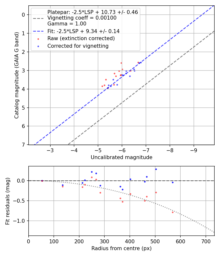 Photometry report