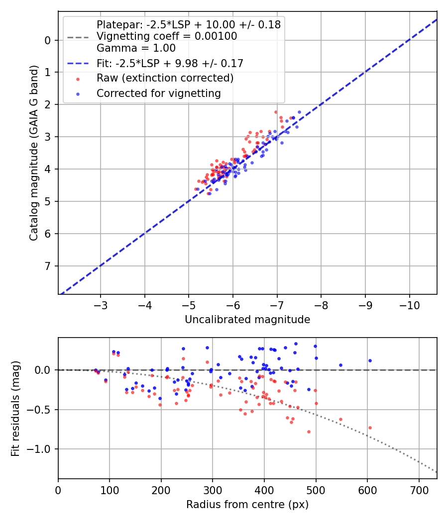 Photometry report