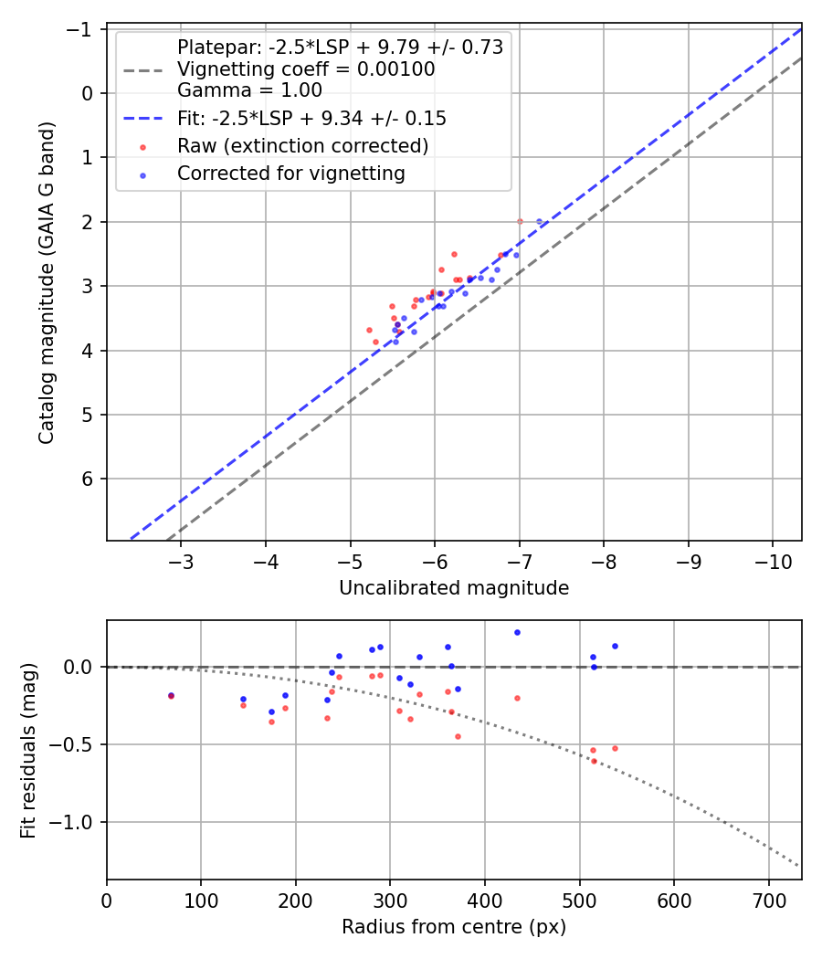 Photometry report