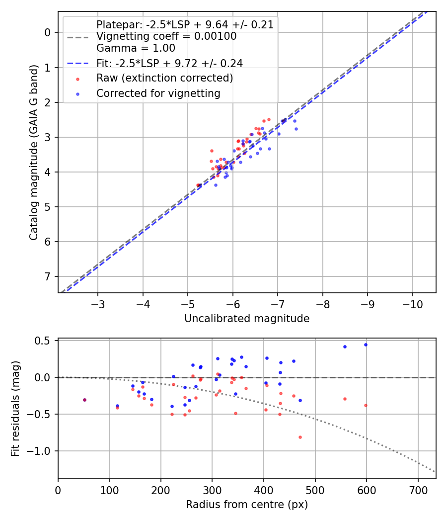 Photometry report