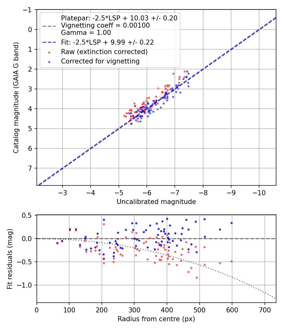 Photometry report