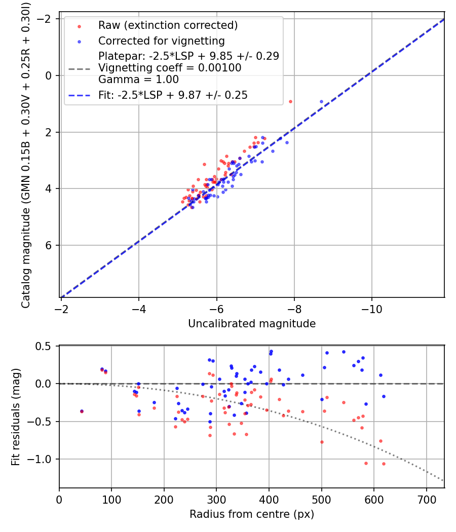 Photometry report