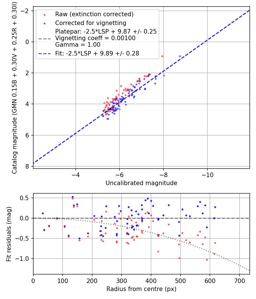 Photometry report