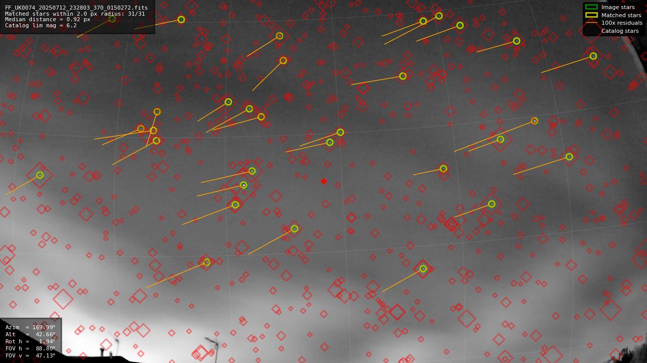 Astrometry report