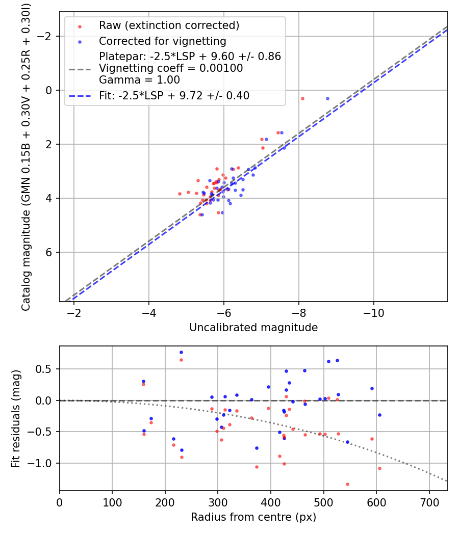 Photometry report