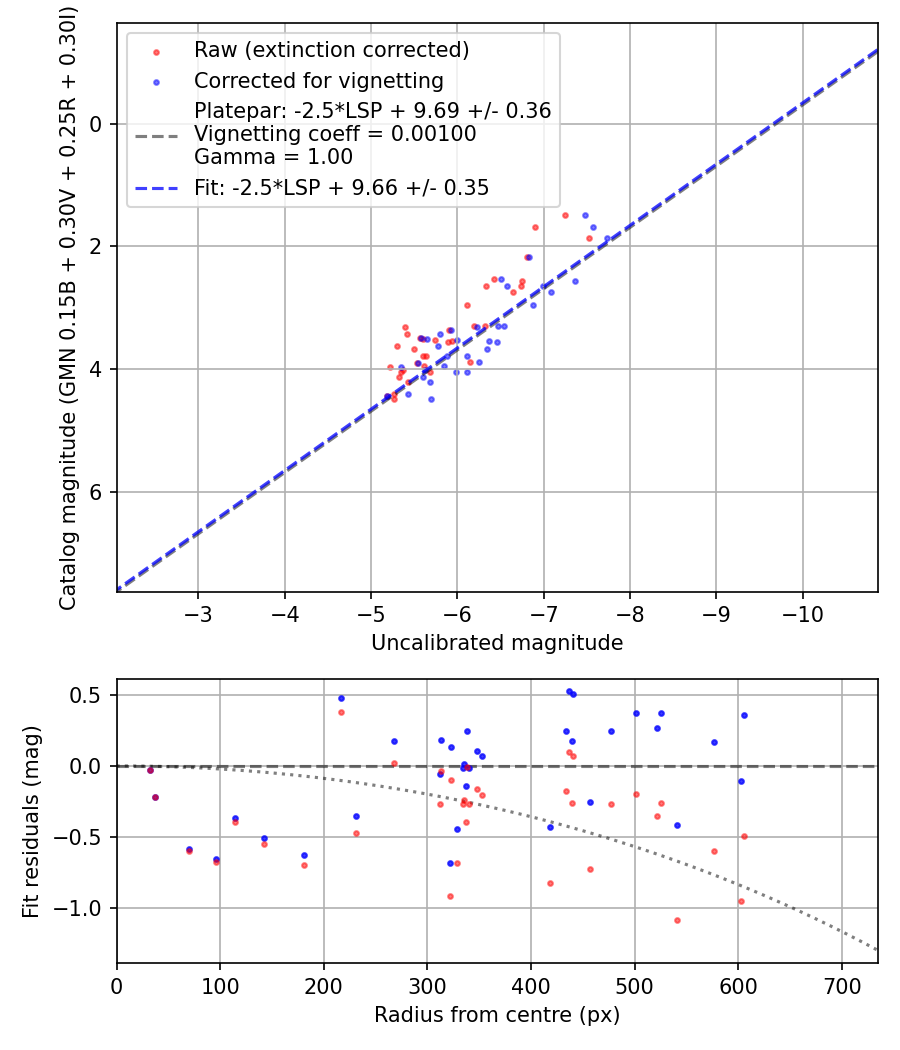 Photometry report