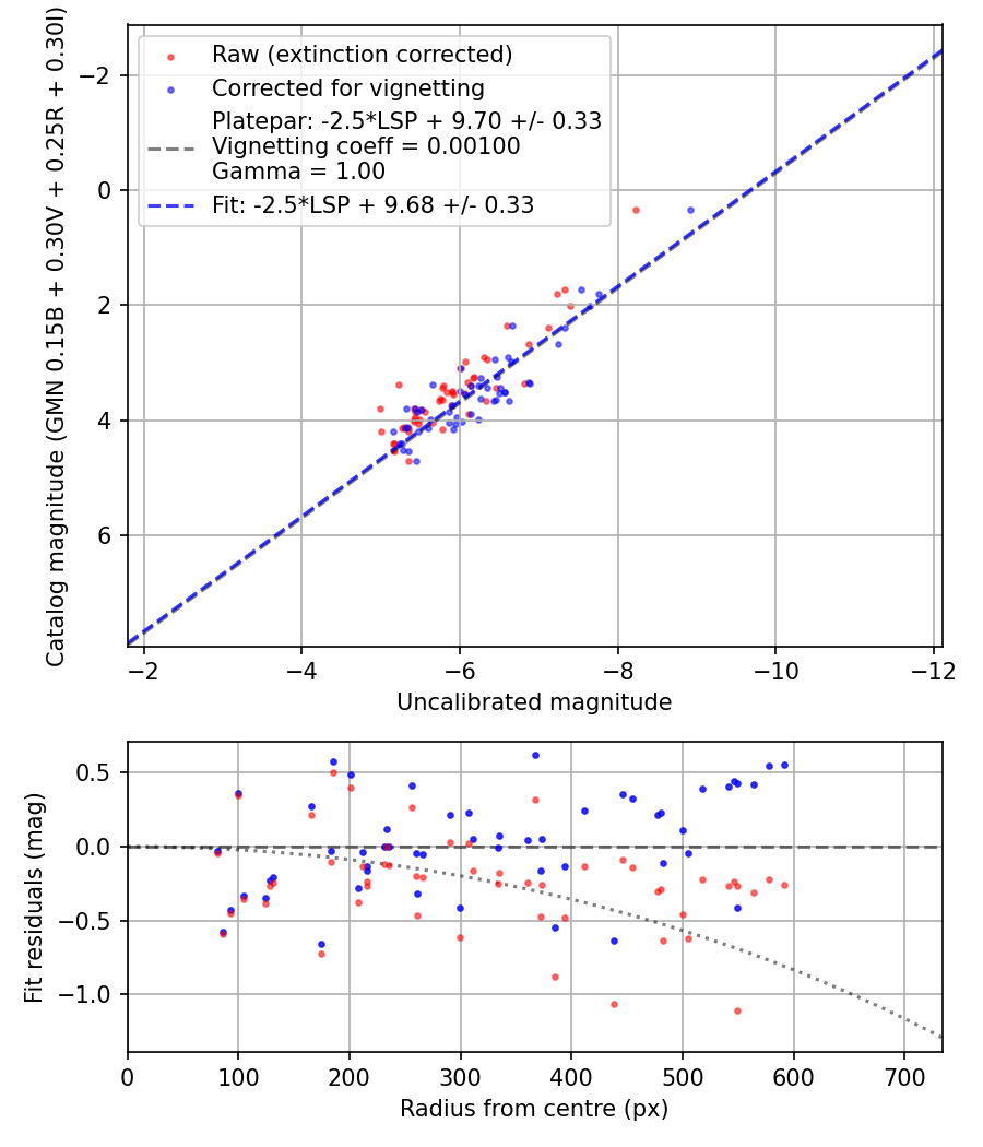 Photometry report