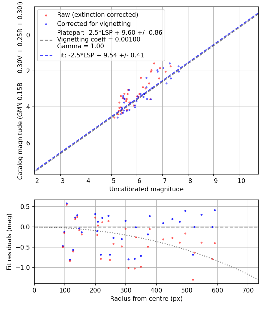 Photometry report