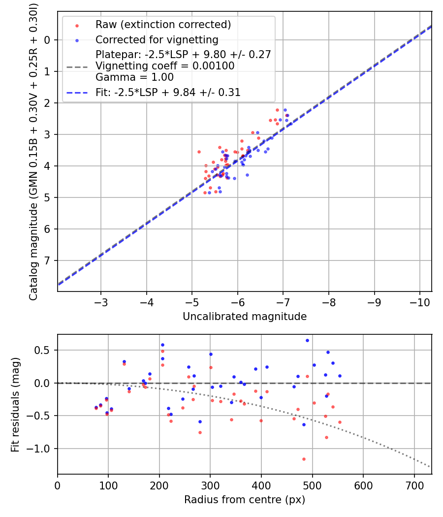 Photometry report