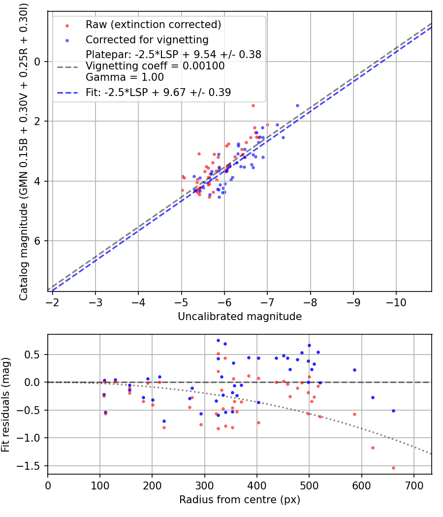 Photometry report