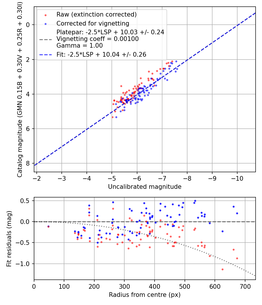 Photometry report