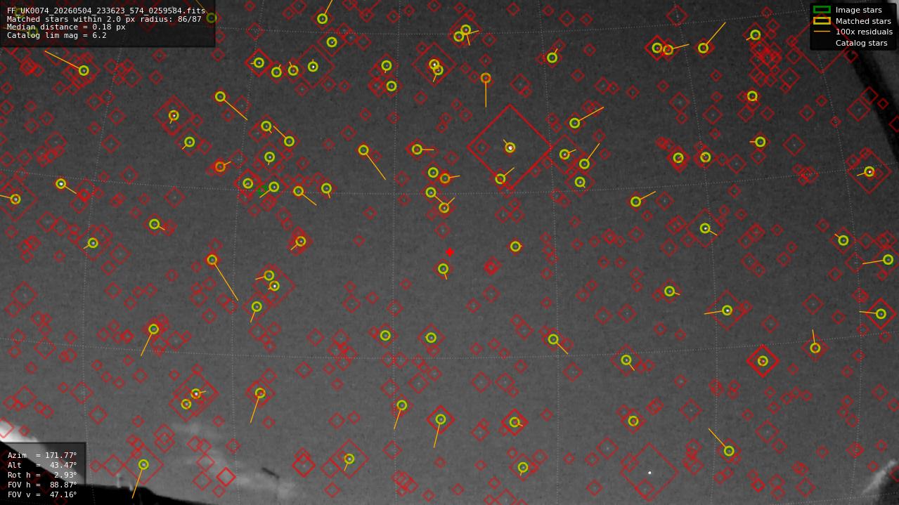 Astrometry report