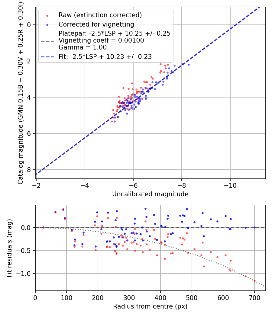 Photometry report