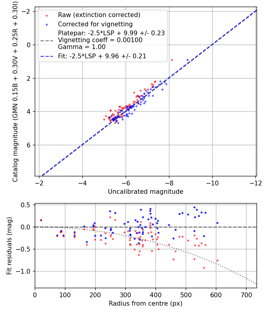 Photometry report