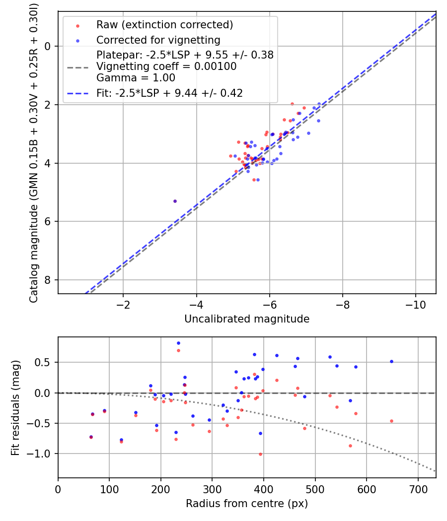 Photometry report
