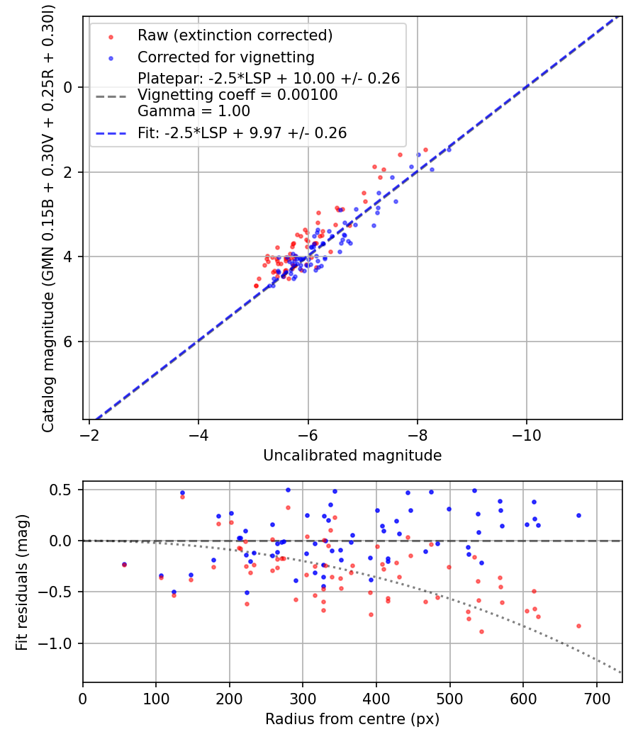 Photometry report